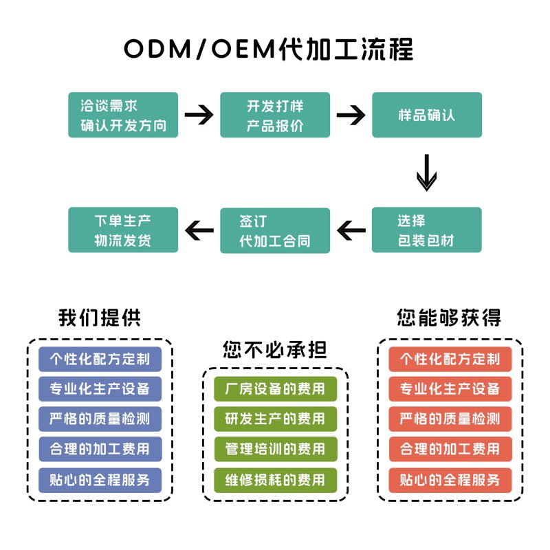 保健食品选购大解密：代加工背后隐藏的秘密